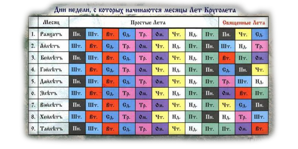 9 недель в днях. Таблица Круголета Числобога. Славянский Круголет таблица. Славянские названия дней недели. Старославянские названия дней недели.