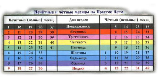 1с разделить период на месяцы